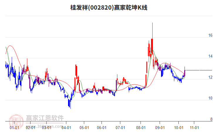 002820桂發(fā)祥贏家乾坤K線工具