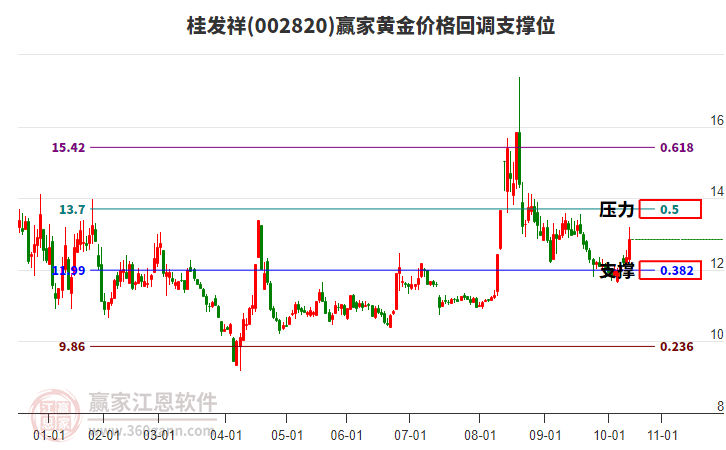 002820桂發(fā)祥黃金價格回調(diào)支撐位工具