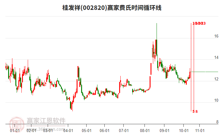 002820桂發(fā)祥費氏時間循環(huán)線工具