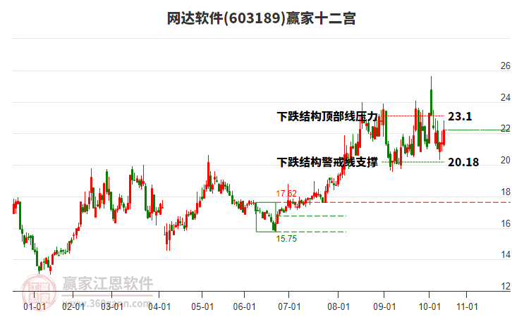 603189網(wǎng)達軟件贏家十二宮工具 603189網(wǎng)達軟件贏家十二宮工具