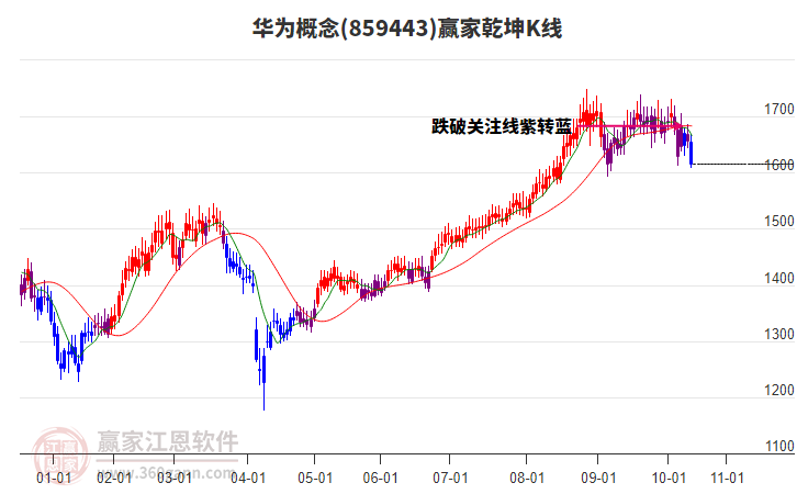 859443華為贏家乾坤K線工具
