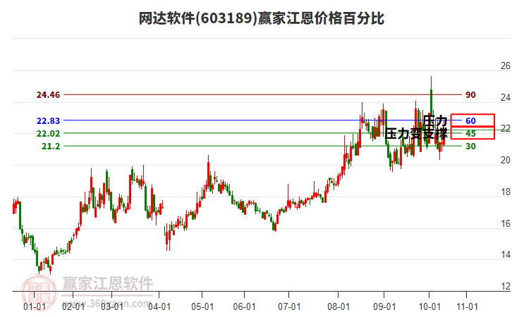 603189網(wǎng)達軟件江恩價格百分比工具 603189網(wǎng)達軟件江恩價格百分比工具
