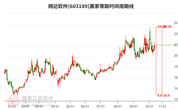 603189網(wǎng)達軟件等距時間周期線工具 603189網(wǎng)達軟件等距時間周期線工具