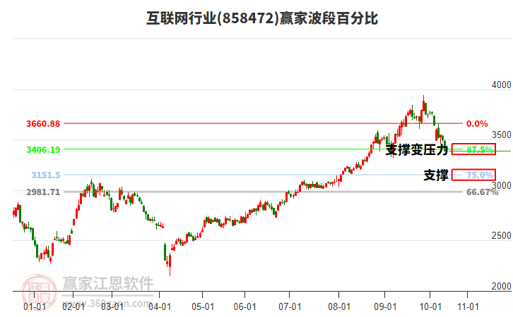 互聯(lián)網(wǎng)行業(yè)波段百分比工具