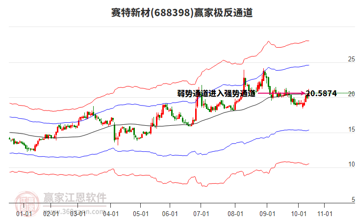 688398賽特新材贏家極反通道工具
