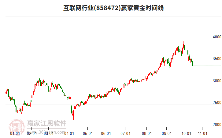 互聯(lián)網(wǎng)行業(yè)黃金時間周期線工具