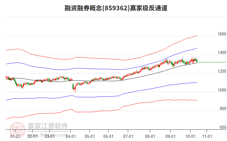 859362融資融券贏家極反通道工具