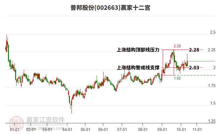 002663普邦股份贏家十二宮工具 002663普邦股份贏家十二宮工具