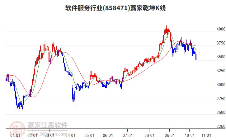 858471軟件服務(wù)贏家乾坤K線工具