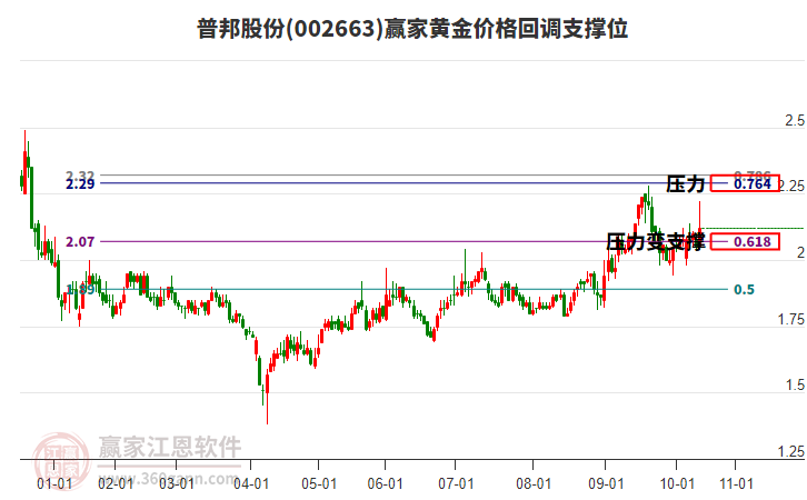 002663普邦股份黃金價(jià)格回調(diào)支撐位工具 002663普邦股份黃金價(jià)格回調(diào)支撐位工具