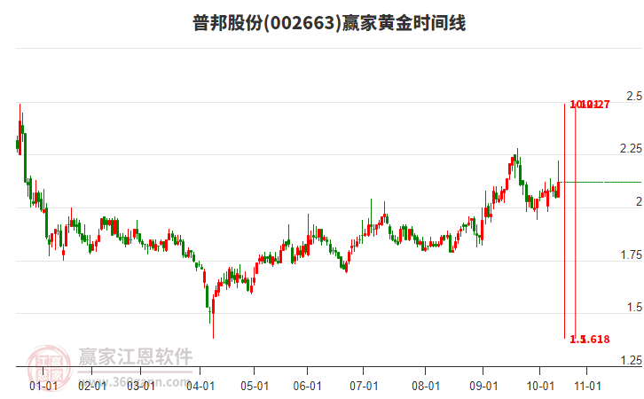 002663普邦股份黃金時(shí)間周期線工具 002663普邦股份黃金時(shí)間周期線工具