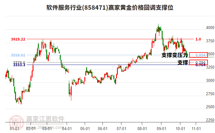 軟件服務(wù)行業(yè)黃金價(jià)格回調(diào)支撐位工具