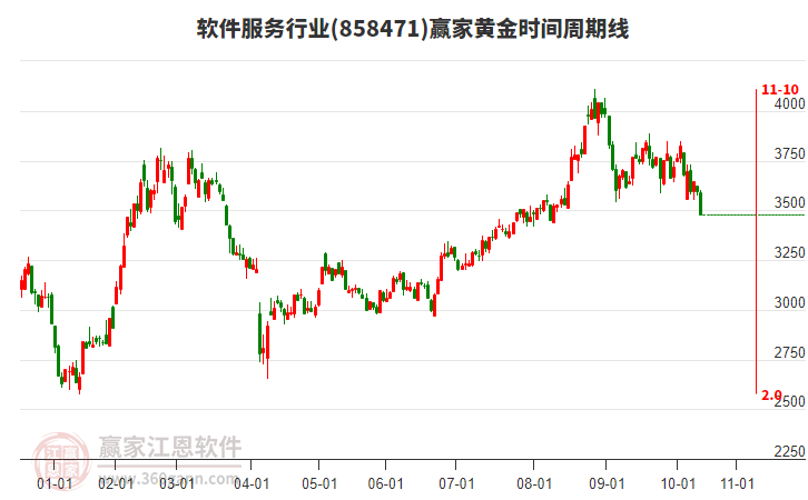 軟件服務(wù)行業(yè)黃金時(shí)間周期線工具