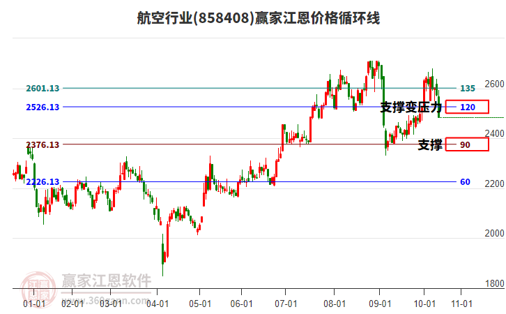 航空行業(yè)江恩價(jià)格循環(huán)線工具 航空行業(yè)江恩價(jià)格循環(huán)線工具