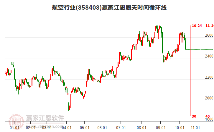 航空行業(yè)江恩周天時(shí)間循環(huán)線工具 航空行業(yè)江恩周天時(shí)間循環(huán)線工具
