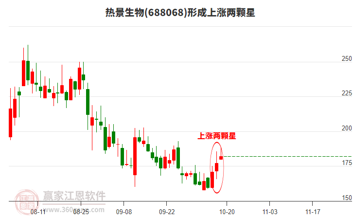 688068熱景生物形成上漲兩顆星形態(tài)
