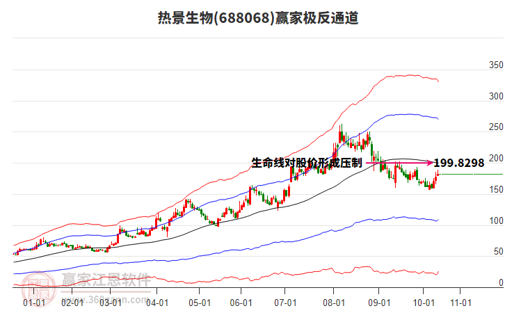688068熱景生物贏家極反通道工具