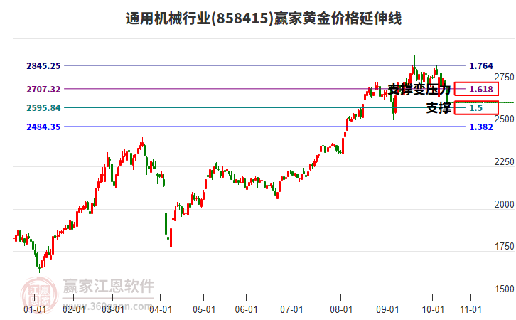 通用機(jī)械行業(yè)黃金價格延伸線工具 通用機(jī)械行業(yè)黃金價格延伸線工具
