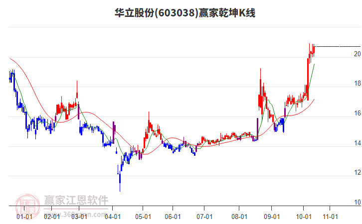 603038華立股份贏家乾坤K線工具