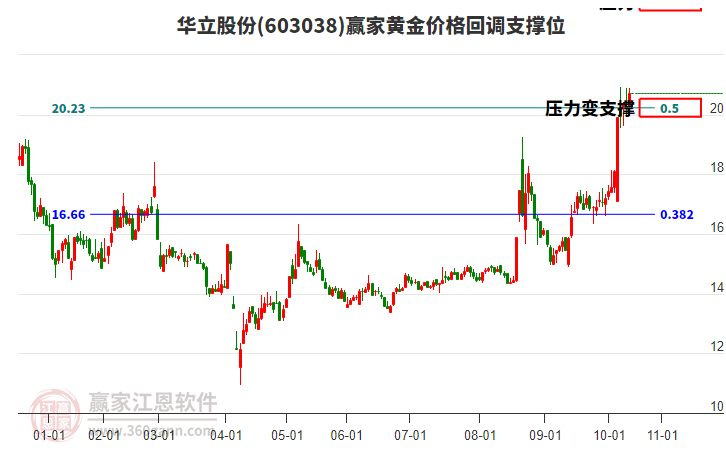 603038華立股份黃金價格回調(diào)支撐位工具
