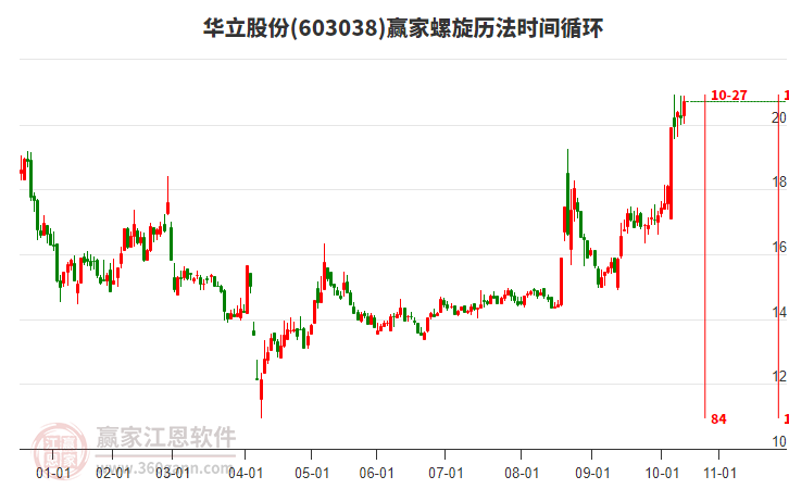 603038華立股份螺旋歷法時間循環(huán)工具