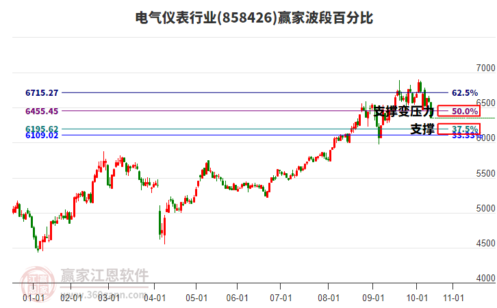電氣儀表行業(yè)波段百分比工具