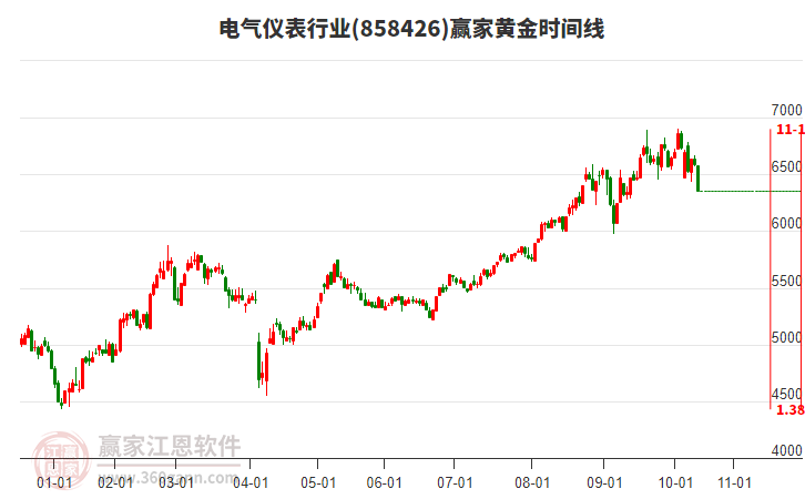 電氣儀表行業(yè)黃金時(shí)間周期線工具