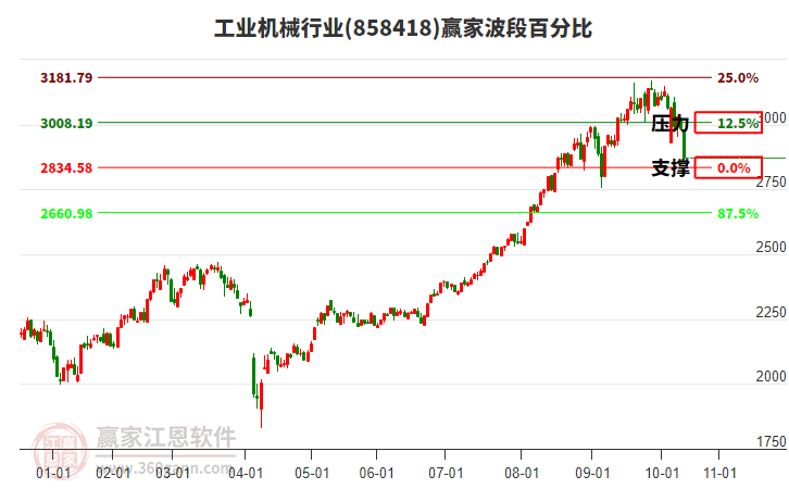 工業(yè)機械行業(yè)波段百分比工具