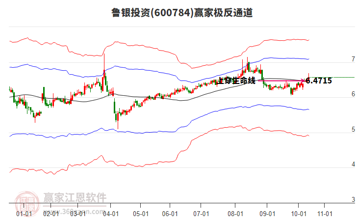 600784魯銀投資贏家極反通道工具