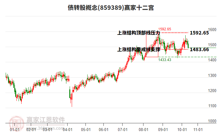 859389債轉(zhuǎn)股贏家十二宮工具