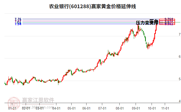 601288農(nóng)業(yè)銀行黃金價格延伸線工具
