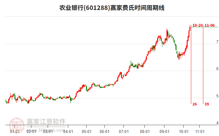 601288農(nóng)業(yè)銀行費氏時間周期線工具