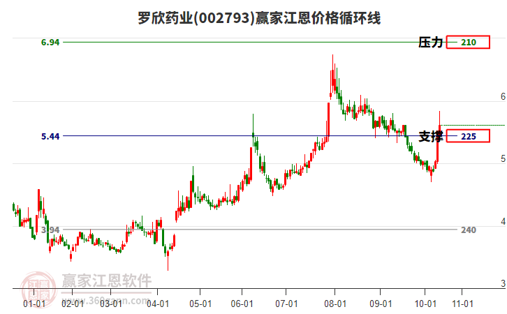 002793羅欣藥業(yè)江恩價格循環(huán)線工具