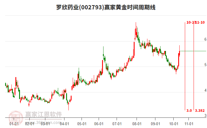 002793羅欣藥業(yè)黃金時間周期線工具