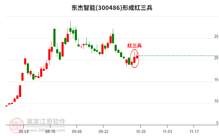 東杰智能形成底部紅三兵形態(tài) 東杰智能形成底部紅三兵形態(tài)