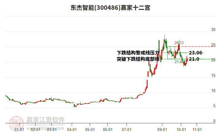 300486東杰智能贏家十二宮工具 300486東杰智能贏家十二宮工具