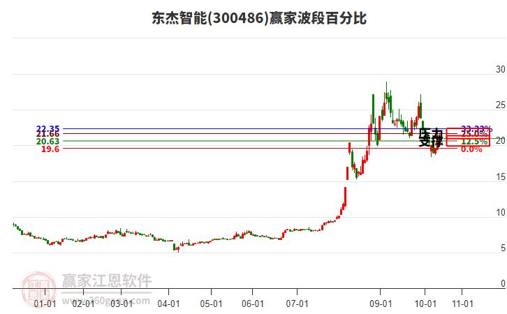 300486東杰智能波段百分比工具 300486東杰智能波段百分比工具