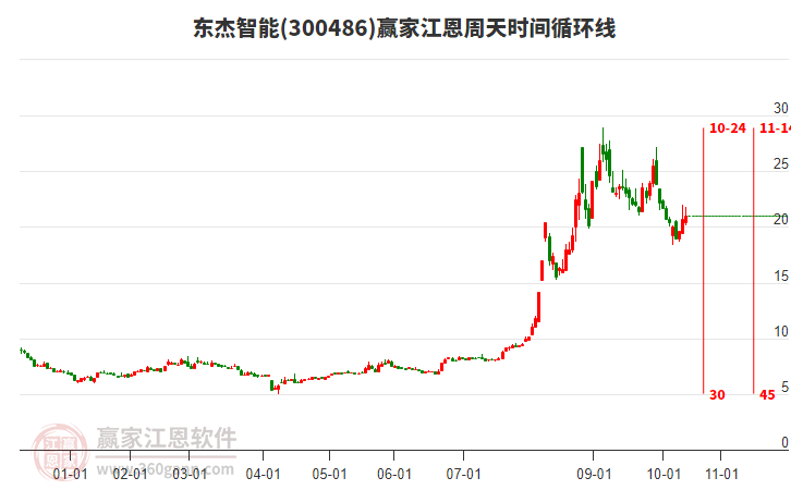 300486東杰智能江恩周天時(shí)間循環(huán)線工具 300486東杰智能江恩周天時(shí)間循環(huán)線工具