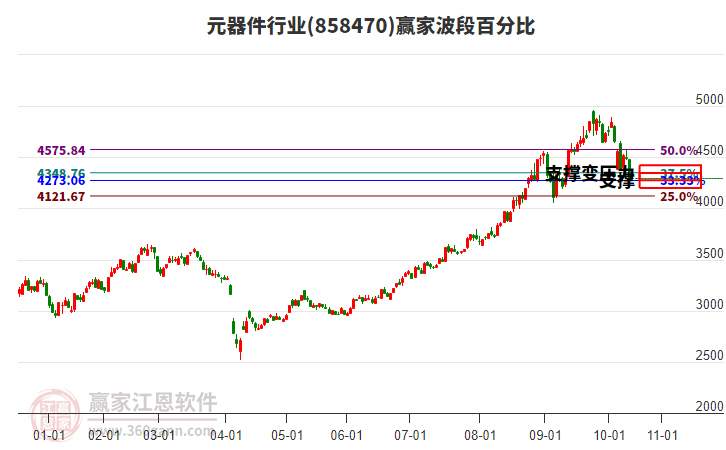 元器件行業(yè)波段百分比工具 元器件行業(yè)波段百分比工具
