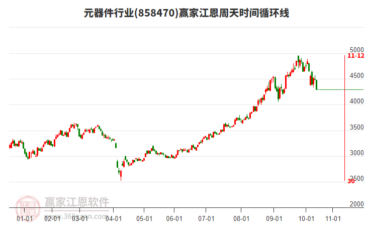 元器件行業(yè)江恩周天時(shí)間循環(huán)線工具 元器件行業(yè)江恩周天時(shí)間循環(huán)線工具