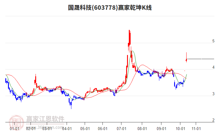 603778國(guó)晟科技贏家乾坤K線工具 603778國(guó)晟科技贏家乾坤K線工具