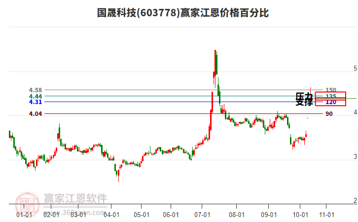603778國(guó)晟科技江恩價(jià)格百分比工具 603778國(guó)晟科技江恩價(jià)格百分比工具