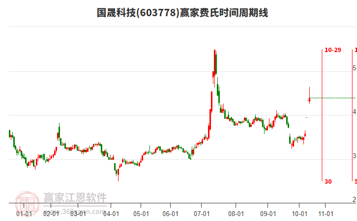 603778國(guó)晟科技費(fèi)氏時(shí)間周期線工具 603778國(guó)晟科技費(fèi)氏時(shí)間周期線工具
