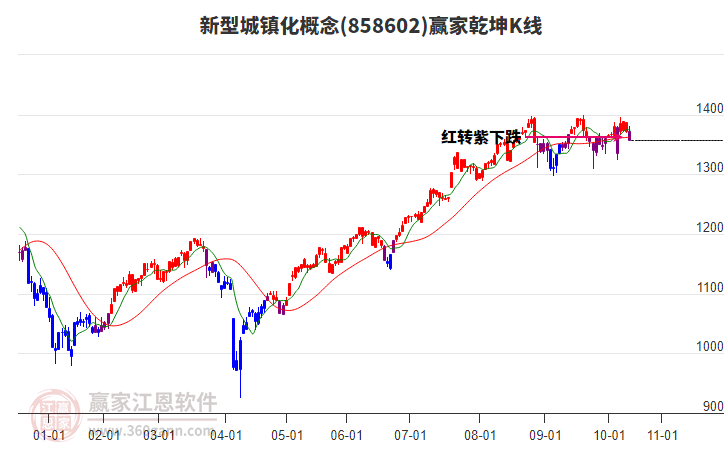 858602新型城鎮(zhèn)化贏家乾坤K線工具