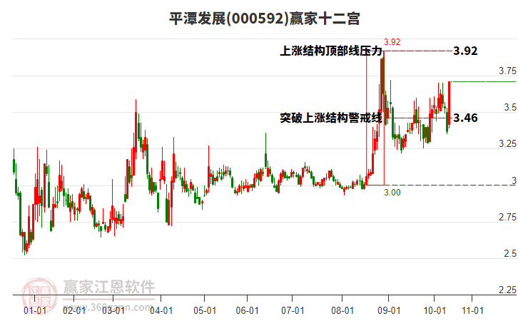 000592平潭发展赢家十二宫工具