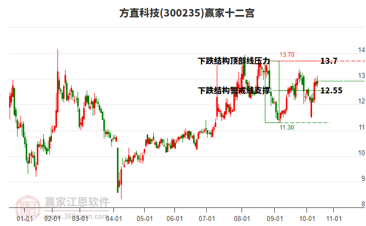 300235方直科技贏家十二宮工具