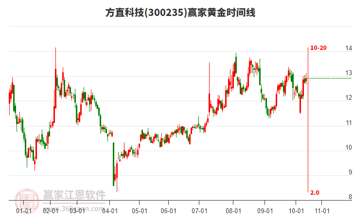 300235方直科技黃金時間周期線工具