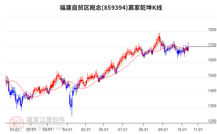 859394福建自贸区赢家乾坤K线工具