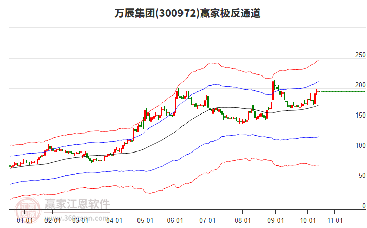 300972萬(wàn)辰集團(tuán)贏家極反通道工具