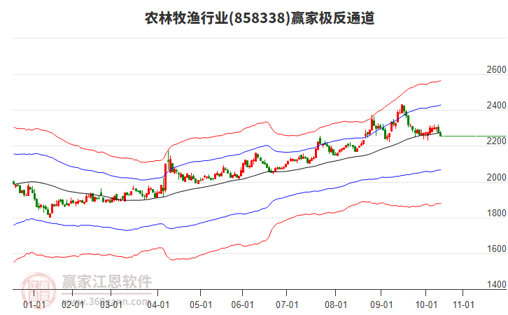 858338農(nóng)林牧漁贏家極反通道工具